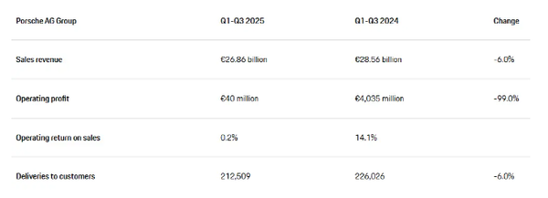 销量四年连跌 利润跌去99% 保时捷的出路在哪里? 销量四年连跌 利润跌去99% 保时捷的出路在哪里?