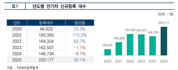 韩国2025年电动车销量首破20万辆 中国产汽车大卖 【小鱼Poker】韩国2025年电动车销量首破20万辆 中国产汽车大卖