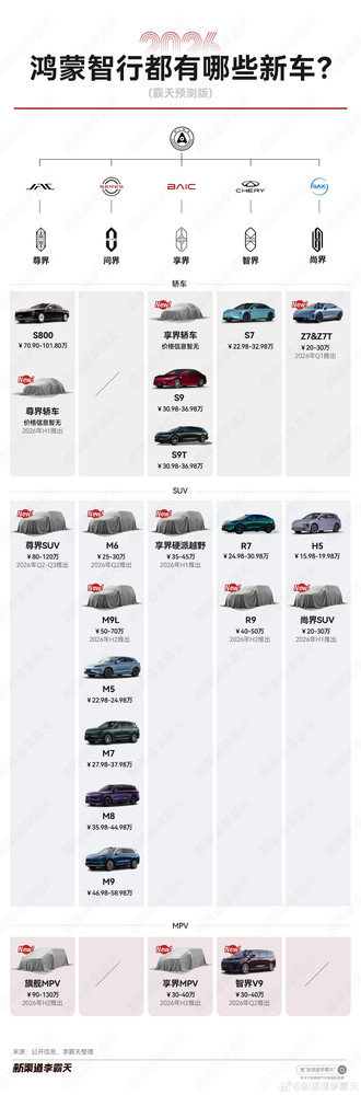 2026年鸿蒙智行有哪些新车?能冲击年销百万辆吗? 2026年鸿蒙智行有哪些新车?能冲击年销百万辆吗?