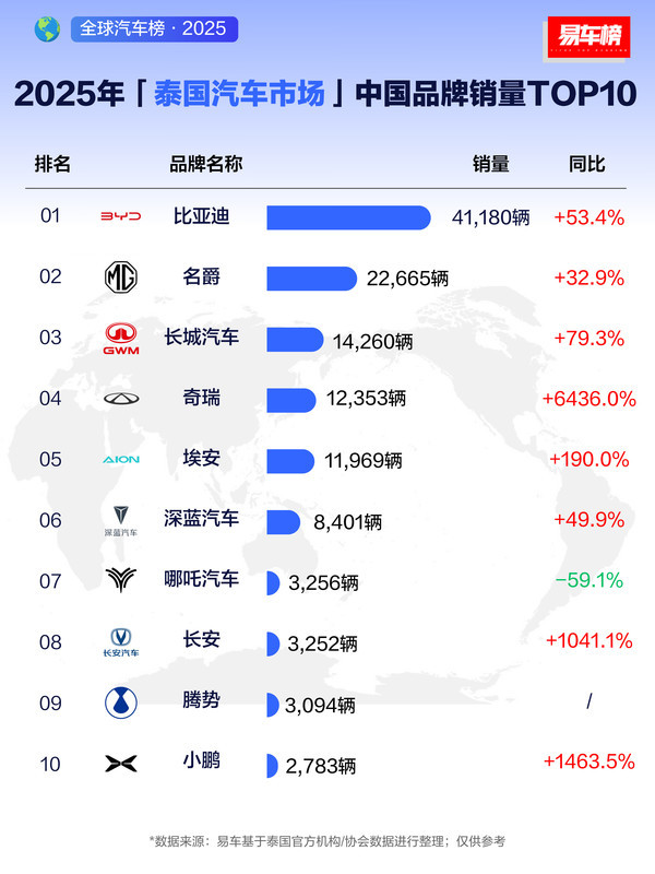 2025年泰国汽车市场品牌销量榜单揭晓:丰田第一! 2025年泰国汽车市场品牌销量榜单揭晓:丰田第一!