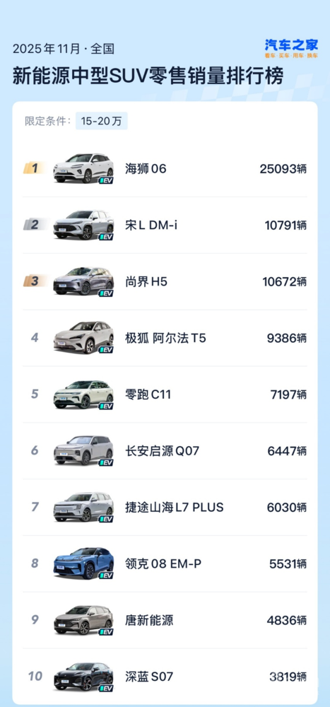 堪称价格最香的鸿蒙智行 尚界H5累计交付破3万