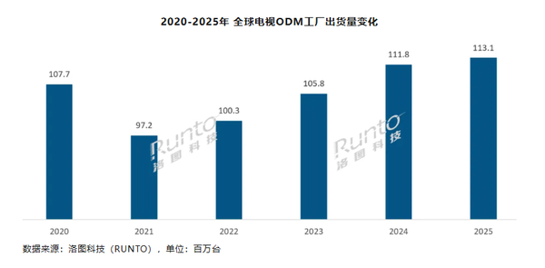 2025全球电视ODM总出货量达1.13亿台 有厂商三连冠