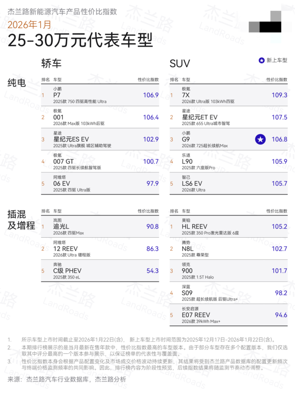 杰兰路发布1月新能源汽车产品性价比指数 含小鹏多款新车 【WPT扑克】杰兰路发布1月新能源汽车产品性价比指数 含小鹏多款新车