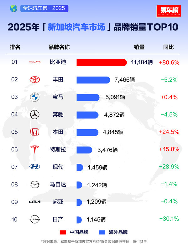 2025新加坡汽车市场品牌销量TOP10出炉 比亚迪领跑 【WPT扑克】2025新加坡汽车市场品牌销量TOP10出炉 比亚迪领跑
