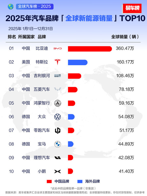 2025年汽车品牌全球新能源销量TOP10：特斯拉第二
