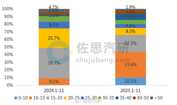4D毫米波雷达前11月安装量超1100万颗 同比暴增437.8%