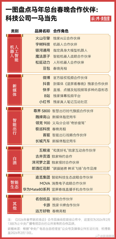 盘点马年春晚合作伙伴：人工智能机器人板块有6家！