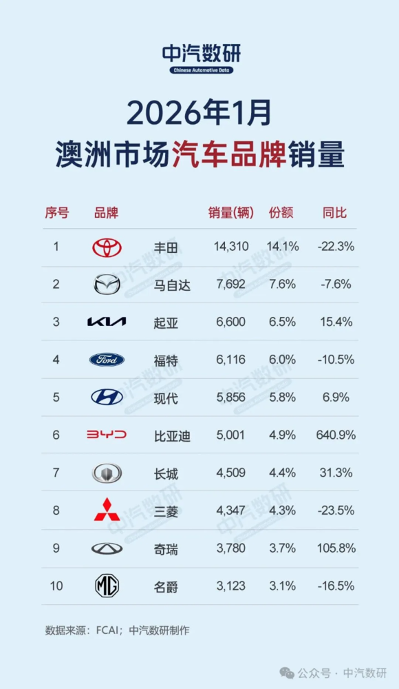 【WPT扑克】2026年1月澳洲汽车销量榜：中国品牌份额升至23.8%