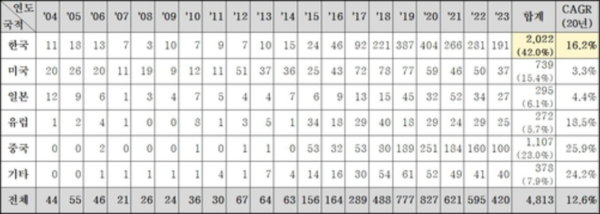 【WPT扑克】韩国Micro LED转移技术专利申请量全球居首 中、美随后