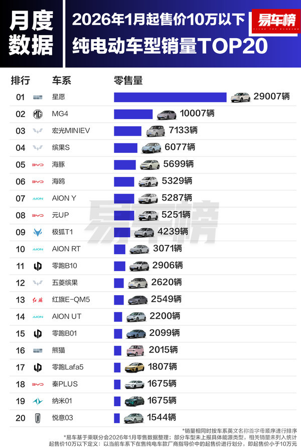1月各价区纯电动车型销量TOP20:小米SU7销量第一 1月各价区纯电动车型销量TOP20:小米SU7销量第一