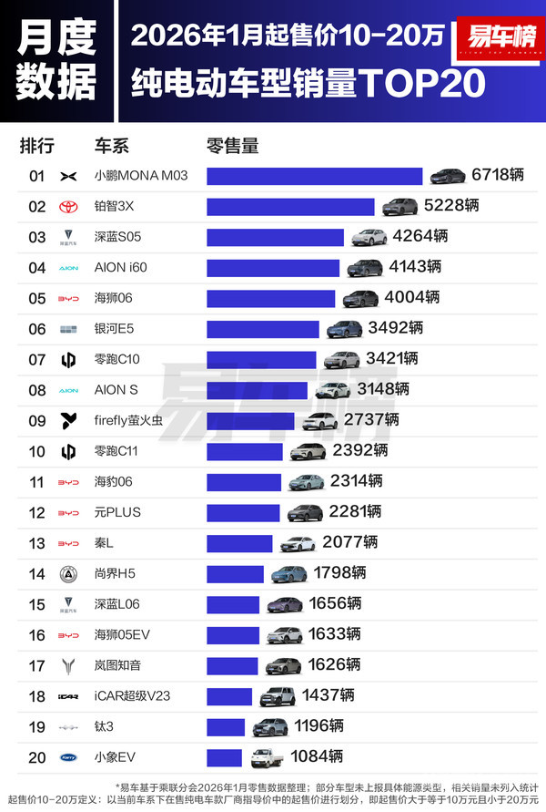 1月各价区纯电动车型销量TOP20:小米SU7销量第一 1月各价区纯电动车型销量TOP20:小米SU7销量第一