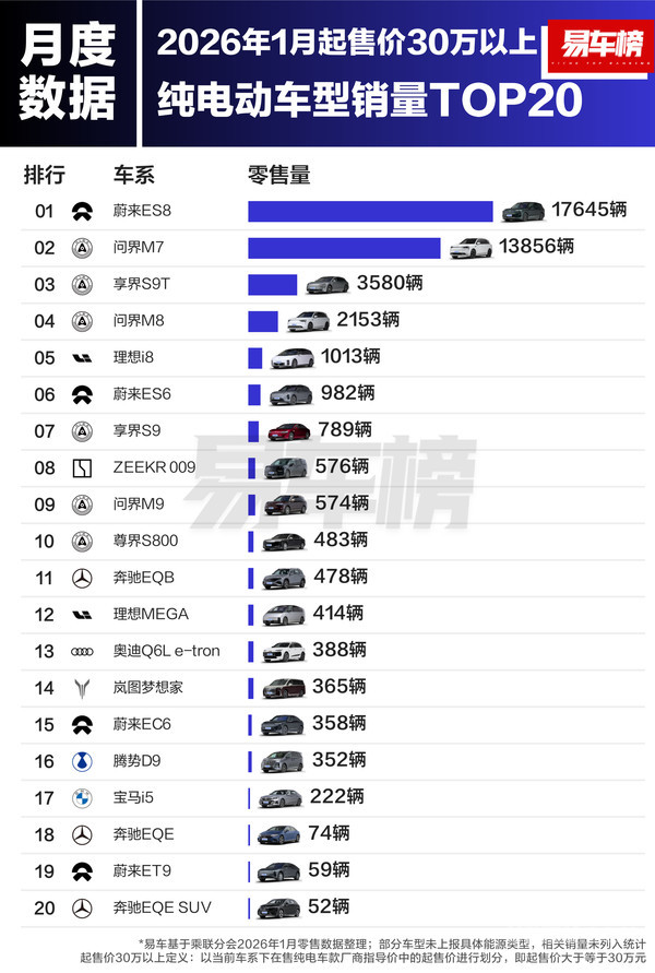 1月各价区纯电动车型销量TOP20:小米SU7销量第一 1月各价区纯电动车型销量TOP20:小米SU7销量第一
