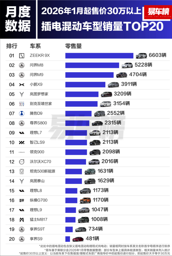 2026年1月插电混动车销量:极氪9X获30万级以上第一 2026年1月插电混动车销量:极氪9X获30万级以上第一