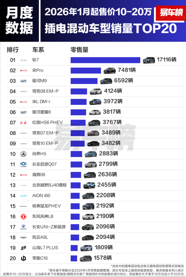 2026年1月插电混动车销量:极氪9X获30万级以上第一 2026年1月插电混动车销量:极氪9X获30万级以上第一