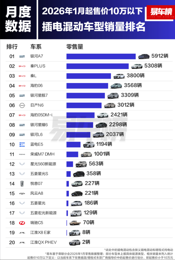 2026年1月插电混动车销量:极氪9X获30万级以上第一 2026年1月插电混动车销量:极氪9X获30万级以上第一