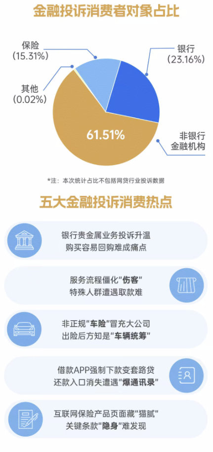 315金融投诉红黑榜出炉 非银行金融机构占比超60%