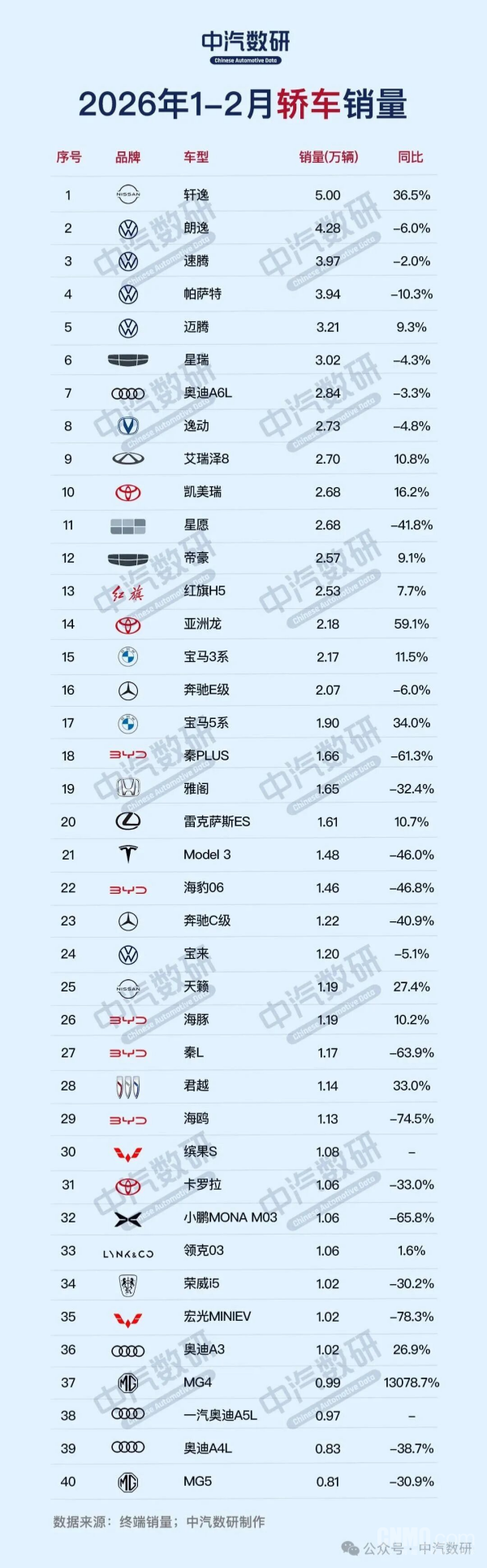 1-2月轿车销量榜TOP40揭晓:日产轩逸夺冠 销量为5万辆 1-2月轿车销量榜TOP40揭晓:日产轩逸夺冠 销量为5万辆