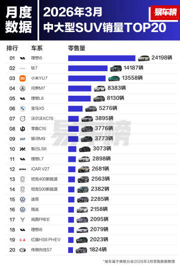 3月中大型SUV销量TOP 20出炉 这两款车超越小米YU7