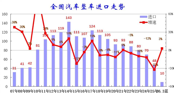 崔东树：2026年一季度中国汽车进口量同比增长3%
