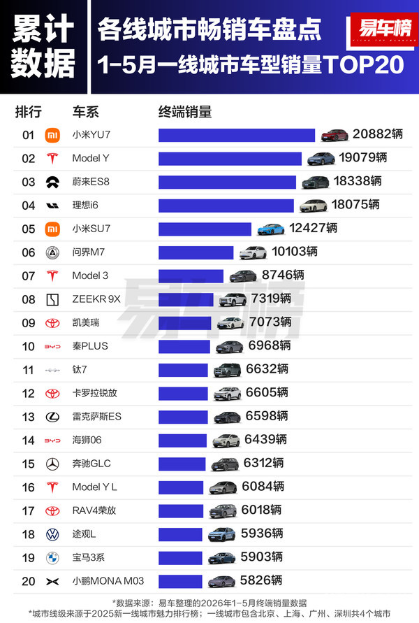 1-5月各线城市车型销量TOP20：小米YU7领跑一线城市