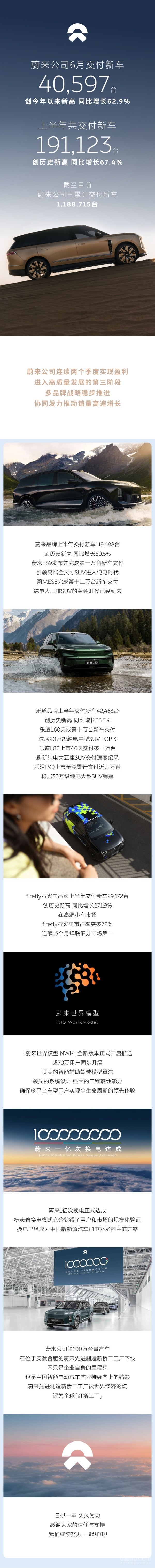 蔚来6月交付新车40597台 累计交付新车超118万台 蔚来6月交付新车40597台 累计交付新车超118万台