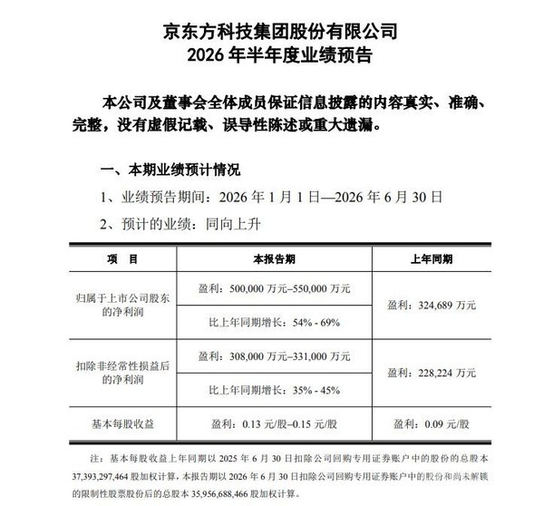 京东方A预计上半年净利润为50亿–55亿元 同比增长54%-69% 京东方A预计上半年净利润为50亿–55亿元 同比增长54%-69%