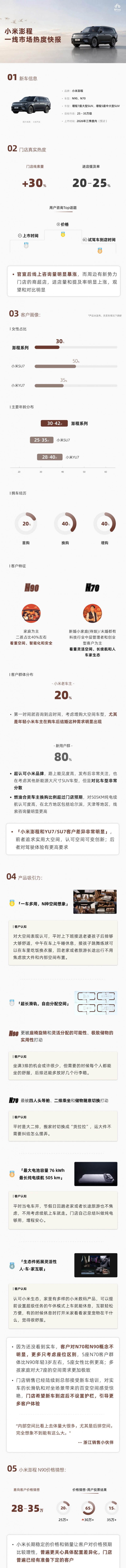 小米澎程一线市场数据出炉：六成客户押注30万以上起售