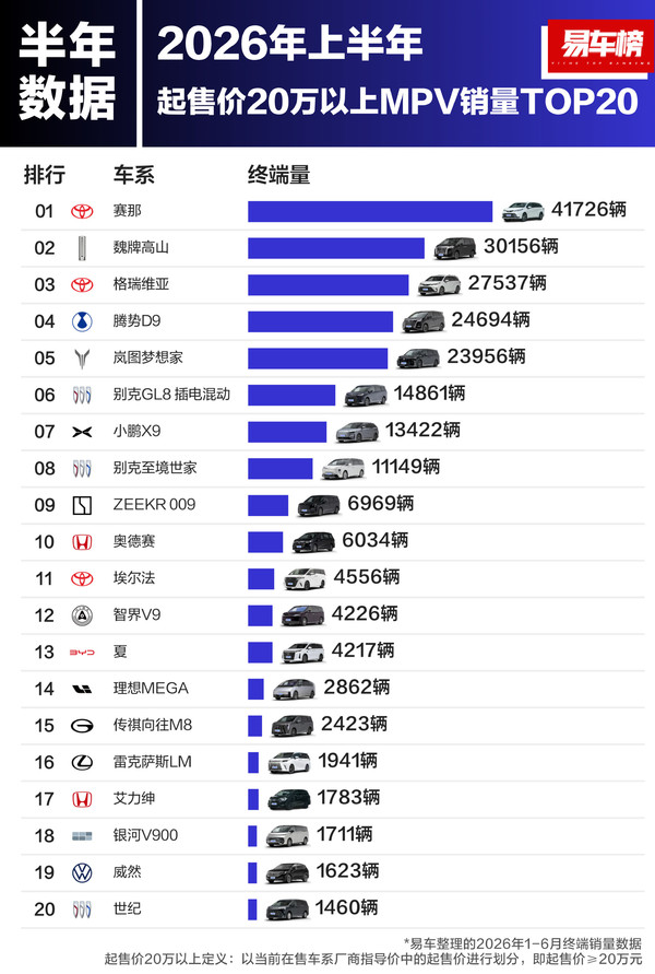 销量排名 2026上半年20万以上MPV销量排名:三大国产车杀入前五