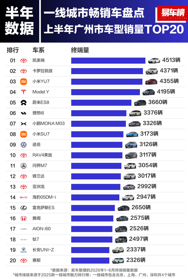上半年广州消费者都在买什么车？丰田地位遭小米挑战