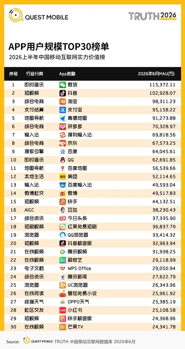 国内App用户规模TOP30榜单公布!抖音排名第二 国内App用户规模TOP30榜单公布!抖音排名第二