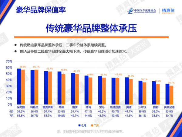 7月中国汽车保值率报告出炉 豪华品牌除特斯拉均下降 7月中国汽车保值率报告出炉 豪华品牌除特斯拉均下降