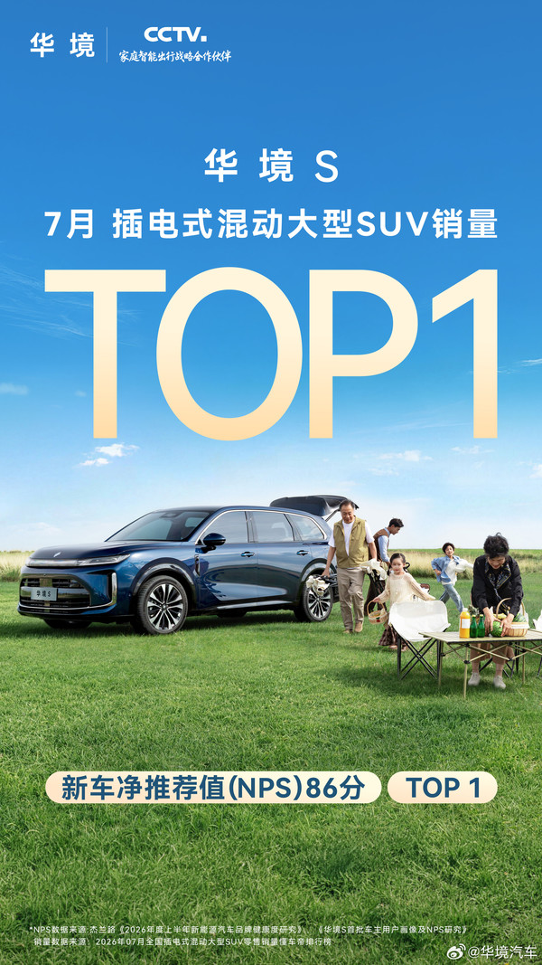 华境S位居7月插混大型SUV交付量第一 即将交付2万台 华境S位居7月插混大型SUV交付量第一 即将交付2万台