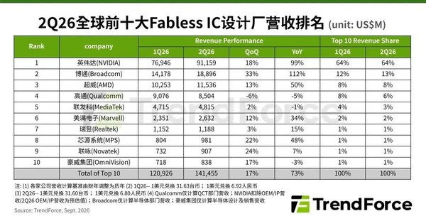 全球前十大IC设计厂营收年增73% 英伟达营收年增99%
