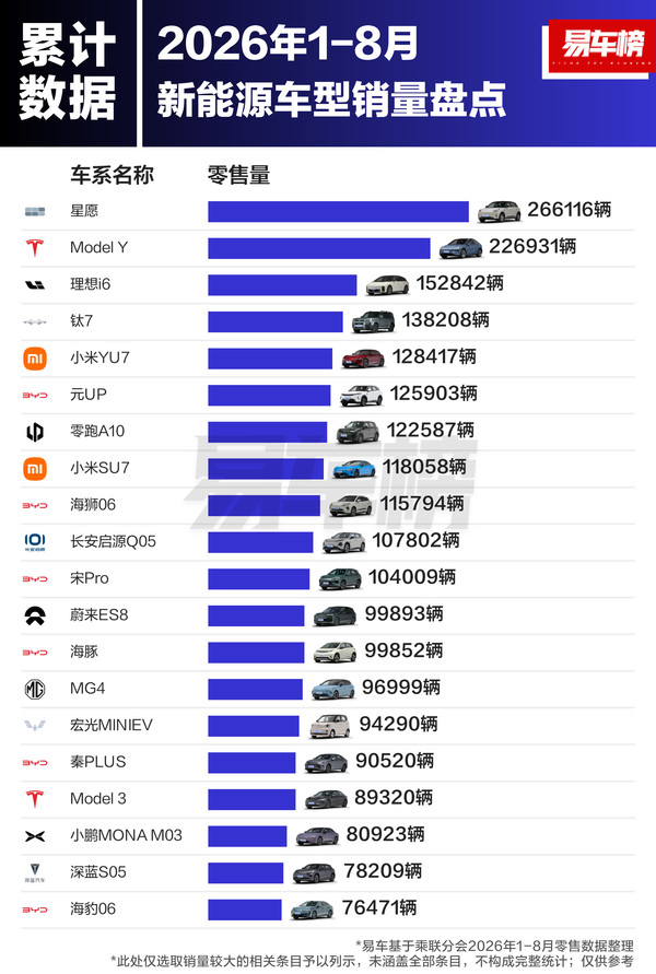 2026年8月新能源车型销量盘点 星愿居首 零跑A10第二
