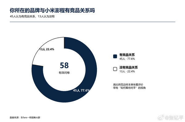 58位一线销售锐评小米澎程 超四成从业者明确看好 58位一线销售锐评小米澎程 超四成从业者明确看好