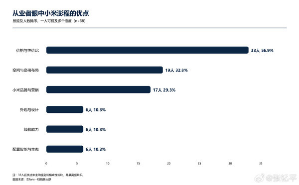 58位一线销售锐评小米澎程 超四成从业者明确看好 58位一线销售锐评小米澎程 超四成从业者明确看好