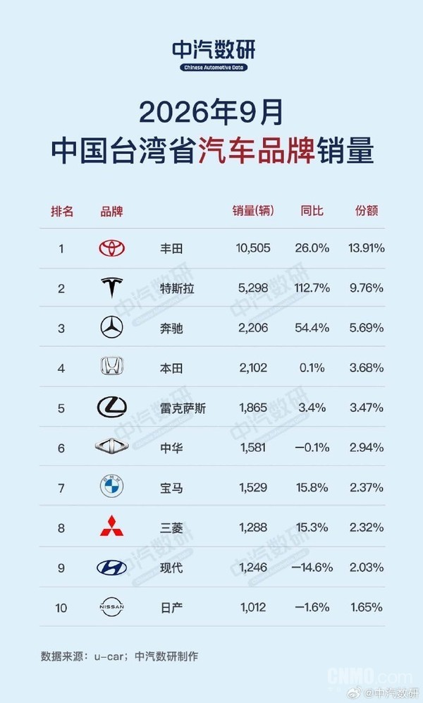 9月中国台湾什么车型最热销？特斯拉Model Y夺冠