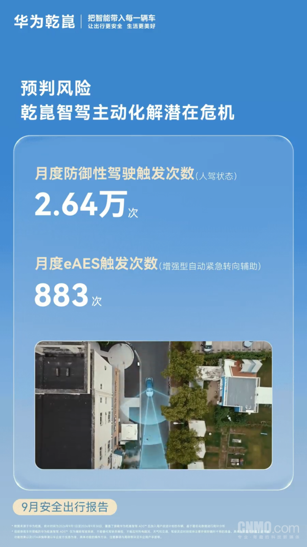 华为乾崑9月安全出行报告 累计辅助驾驶里程超157亿公里 华为乾崑9月安全出行报告 累计辅助驾驶里程超157亿公里