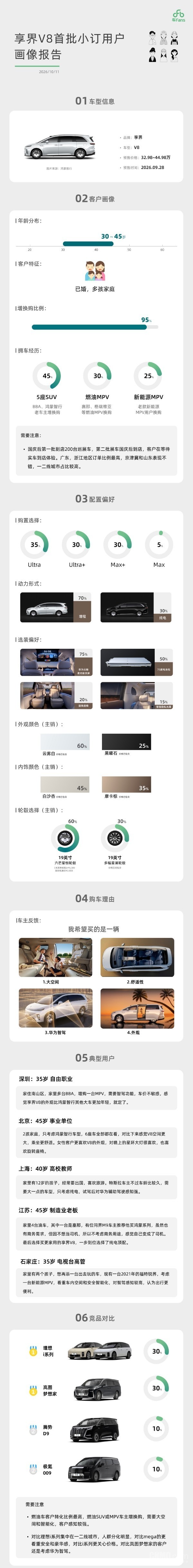 享界V8首批小订用户画像曝光:增换购比例达95% 【WPT扑克】享界V8首批小订用户画像曝光:增换购比例达95%