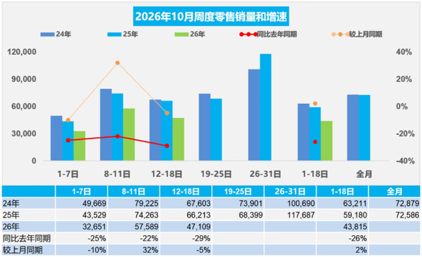 相关数据 乘联分会:10月1-18日乘用车零售78.9万辆 同比下降26%